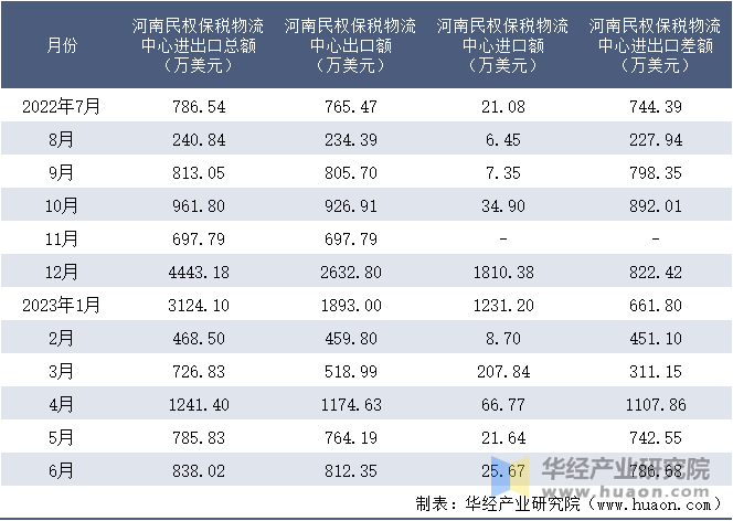 2022-2023年6月河南民权保税物流中心进出口额月度情况统计表