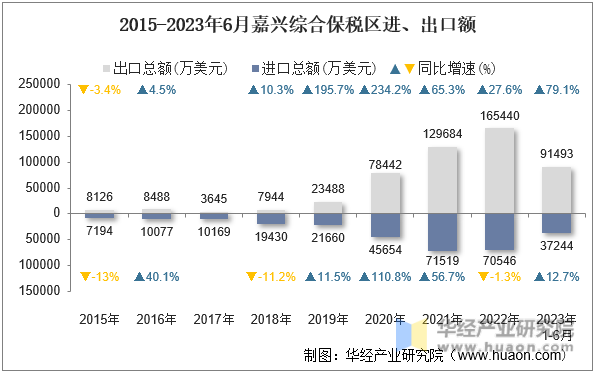 2015-2023年6月嘉兴综合保税区进、出口额