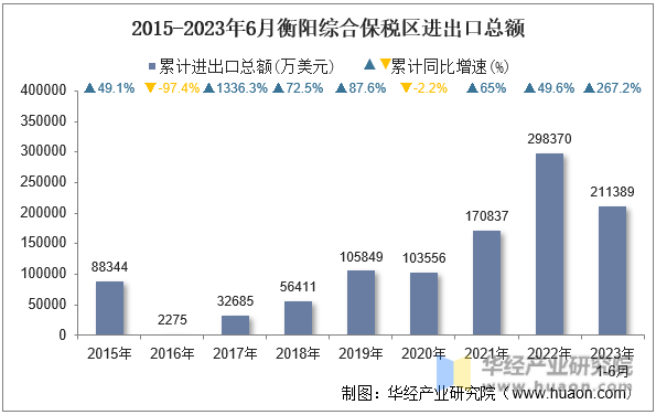 2015-2023年6月衡阳综合保税区进出口总额