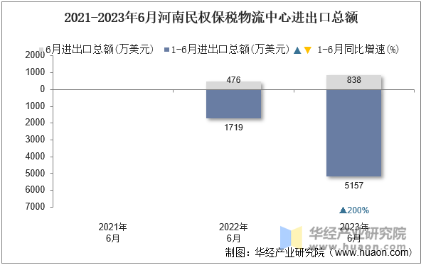 2021-2023年6月河南民权保税物流中心进出口总额