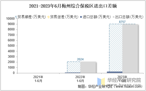 2021-2023年6月梅州综合保税区进出口差额