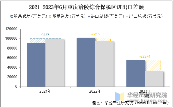 2021-2023年6月重庆涪陵综合保税区进出口差额