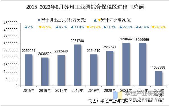 2015-2023年6月苏州工业园综合保税区进出口总额
