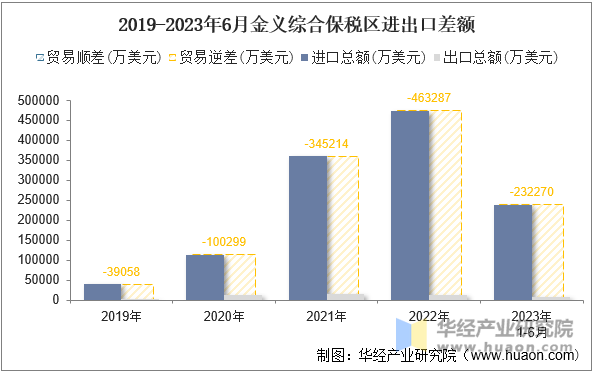 2019-2023年6月金义综合保税区进出口差额