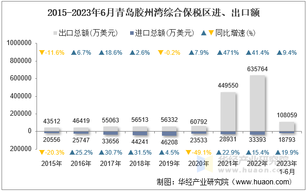 2015-2023年6月青岛胶州湾综合保税区进、出口额