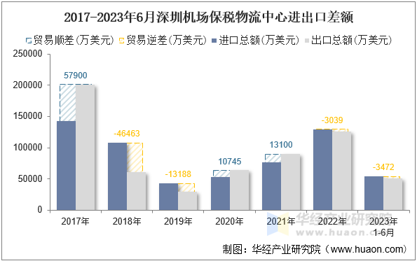 2017-2023年6月深圳机场保税物流中心进出口差额