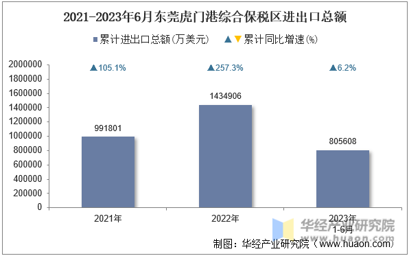 2021-2023年6月东莞虎门港综合保税区进出口总额