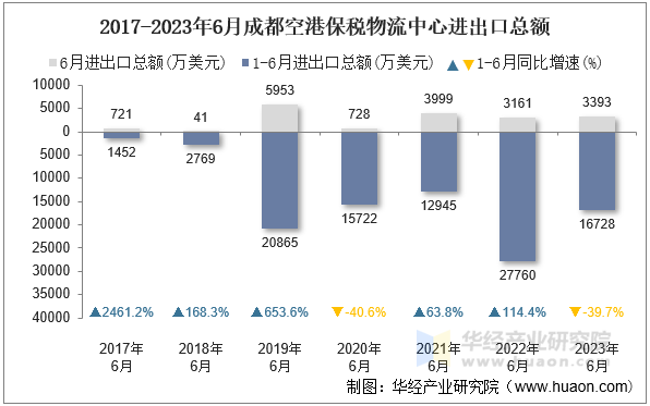 2017-2023年6月成都空港保税物流中心进出口总额