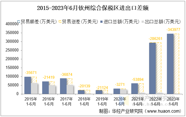 2015-2023年6月钦州综合保税区进出口差额