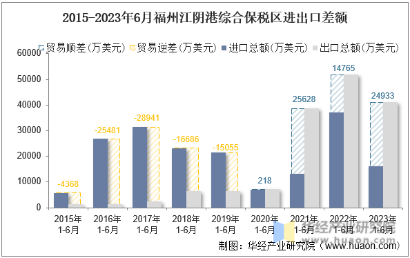 2015-2023年6月福州江阴港综合保税区进出口差额