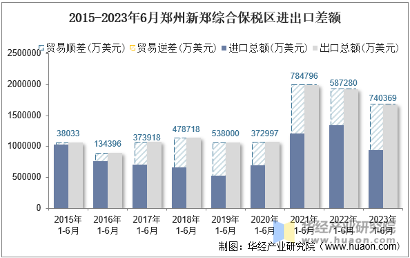 2015-2023年6月郑州新郑综合保税区进出口差额