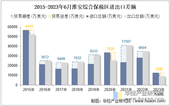 2015-2023年6月淮安综合保税区进出口差额