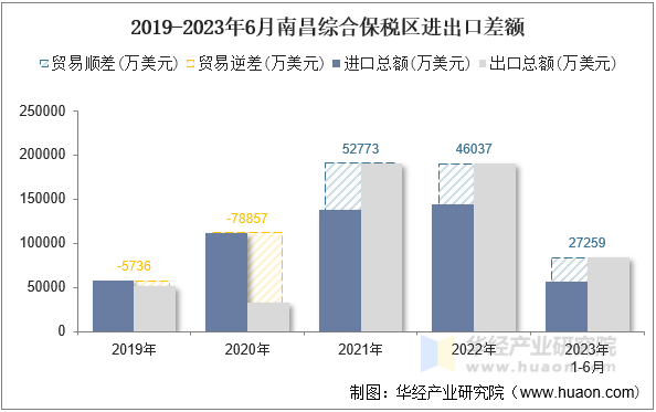2019-2023年6月南昌综合保税区进出口差额
