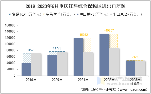 2019-2023年6月重庆江津综合保税区进出口差额