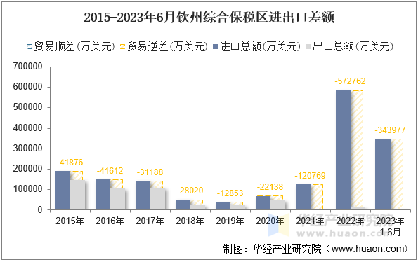 2015-2023年6月钦州综合保税区进出口差额