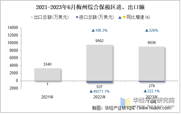 2021-2023年6月梅州综合保税区进、出口额