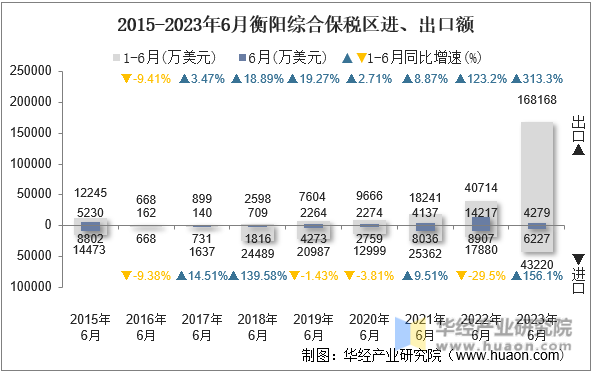 2015-2023年6月衡阳综合保税区进、出口额