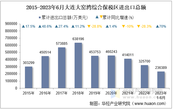 2015-2023年6月大连大窑湾综合保税区进出口总额