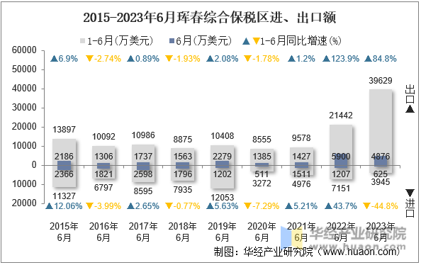 2015-2023年6月珲春综合保税区进、出口额