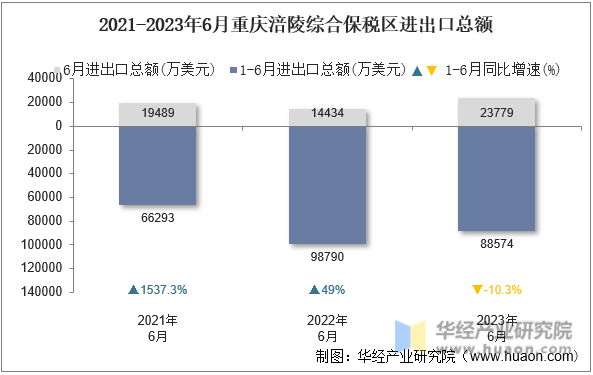 2021-2023年6月重庆涪陵综合保税区进出口总额