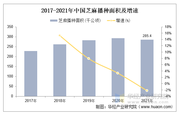 2017-2021年中国芝麻播种面积及增速