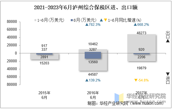 2021-2023年6月泸州综合保税区进、出口额