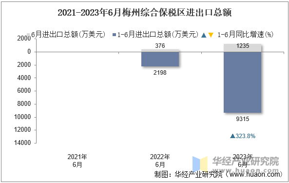 2021-2023年6月梅州综合保税区进出口总额