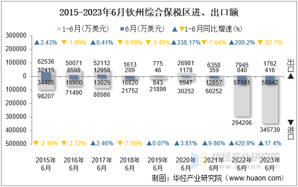 2015-2023年6月钦州综合保税区进、出口额