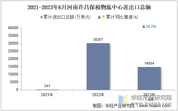 2021-2023年6月河南许昌保税物流中心进出口总额