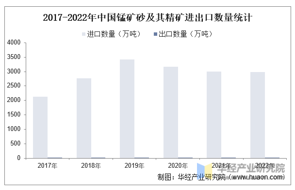 2017-2022年中国锰矿砂及其精矿进出口数量统计