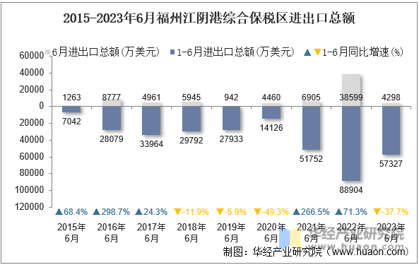 2015-2023年6月福州江阴港综合保税区进出口总额