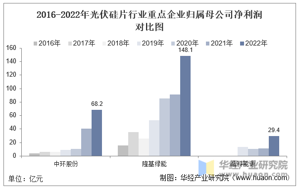 2016-2022年光伏硅片行业重点企业归属母公司净利润对比图