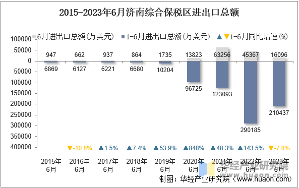 2015-2023年6月济南综合保税区进出口总额