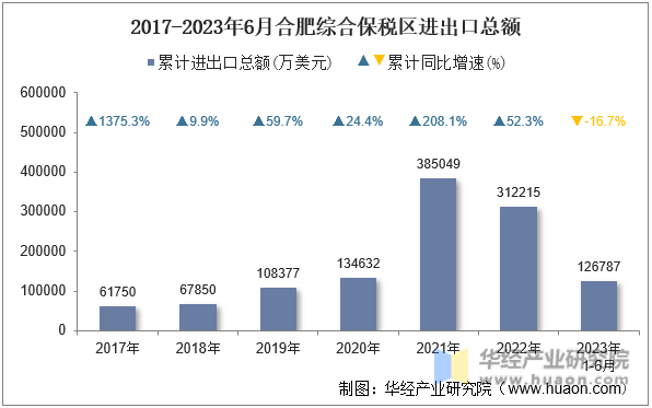 2017-2023年6月合肥综合保税区进出口总额