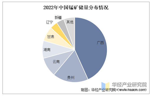 2022年中国锰矿储量分布情况