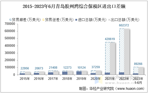 2015-2023年6月青岛胶州湾综合保税区进出口差额