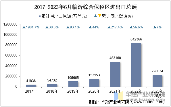 2017-2023年6月临沂综合保税区进出口总额