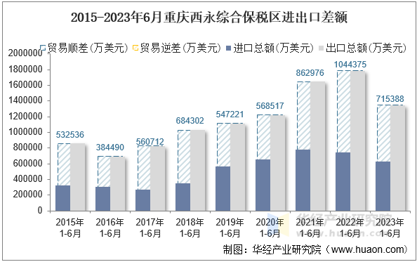 2015-2023年6月重庆西永综合保税区进出口差额