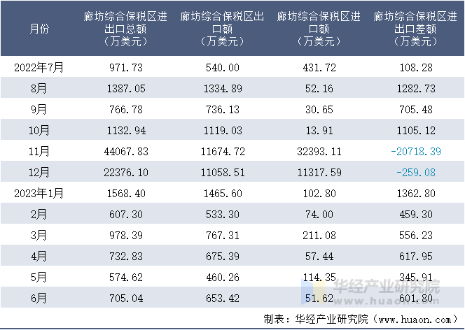 2022-2023年6月廊坊综合保税区进出口额月度情况统计表