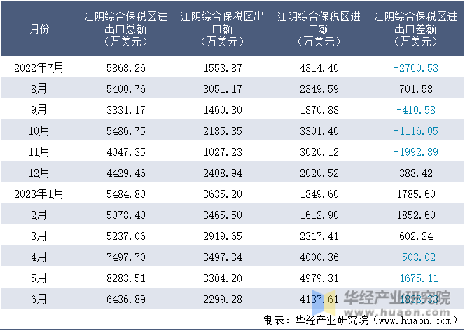 2022-2023年6月江阴综合保税区进出口额月度情况统计表
