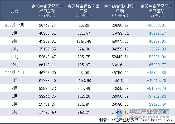 2022-2023年6月金义综合保税区进出口额月度情况统计表