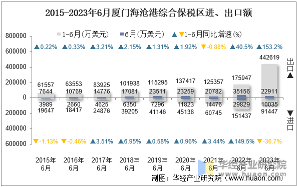 2015-2023年6月厦门海沧港综合保税区进、出口额
