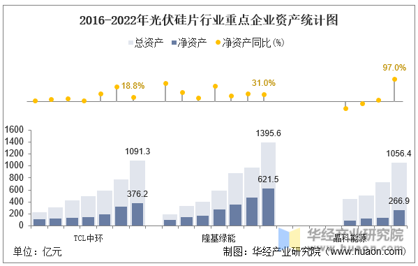 2016-2022年光伏硅片行业重点企业资产统计图