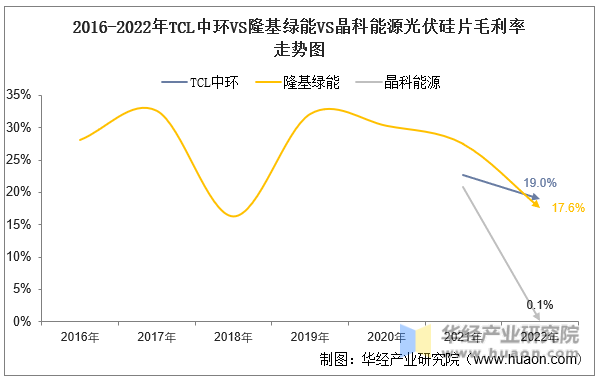 2016-2022年TCL中环VS隆基绿能VS晶科能源光伏硅片毛利率走势图