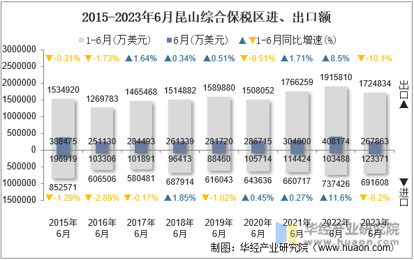 2015-2023年6月昆山综合保税区进、出口额