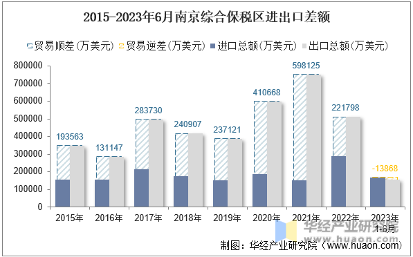 2015-2023年6月南京综合保税区进出口差额