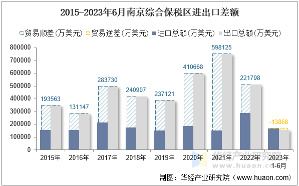 2015-2023年6月南京综合保税区进出口差额