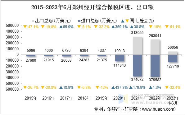 2015-2023年6月郑州经开综合保税区进、出口额