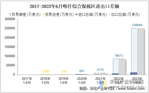 2017-2023年6月喀什综合保税区进出口差额