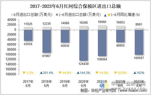 2017-2023年6月红河综合保税区进出口总额